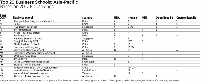 Music School Rankings >> Jiao Tong University Acem Ranked No 1 In Asia Pacific By Financial Music School Rankings >> Jiao Tong University Acem Ranked No 1 In Asia Pacific By Financial