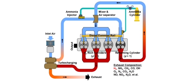 Conceptual model of the in-cylinder reforming gas recirculation (IRGR) for ammonia combustion engine